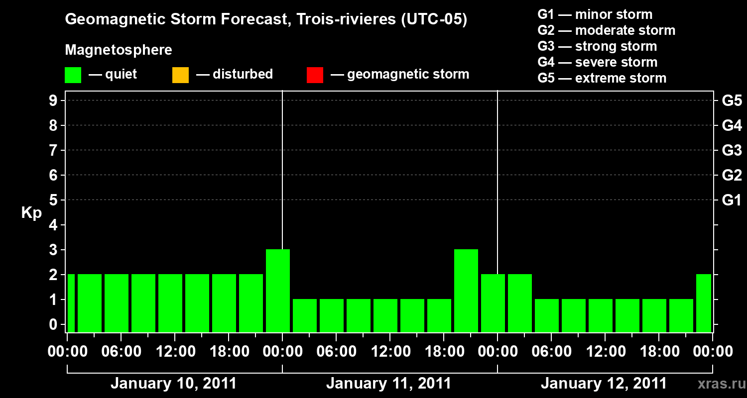 Forecast of the geomagnetic index&nbsp;Kp
