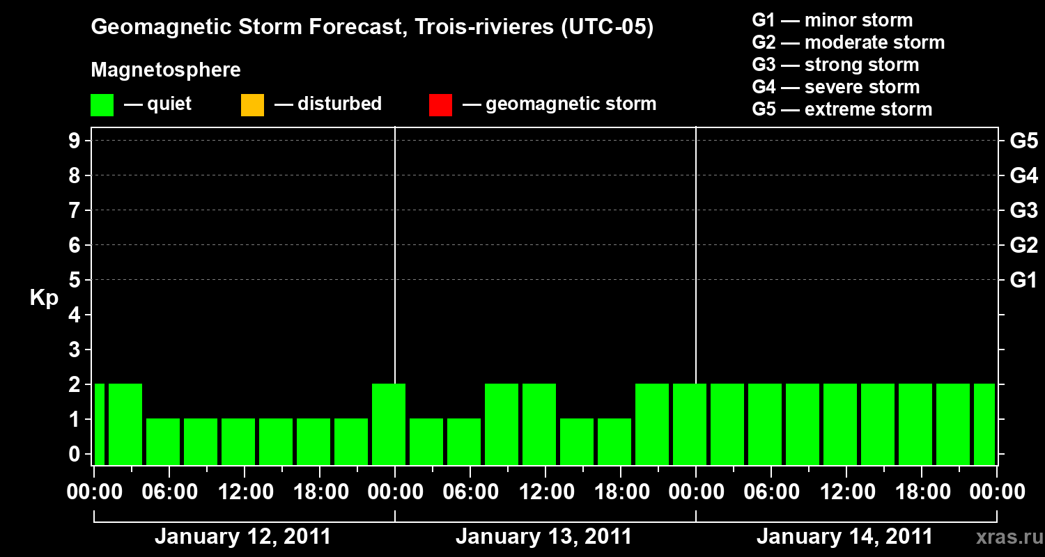 Forecast of the geomagnetic index&nbsp;Kp