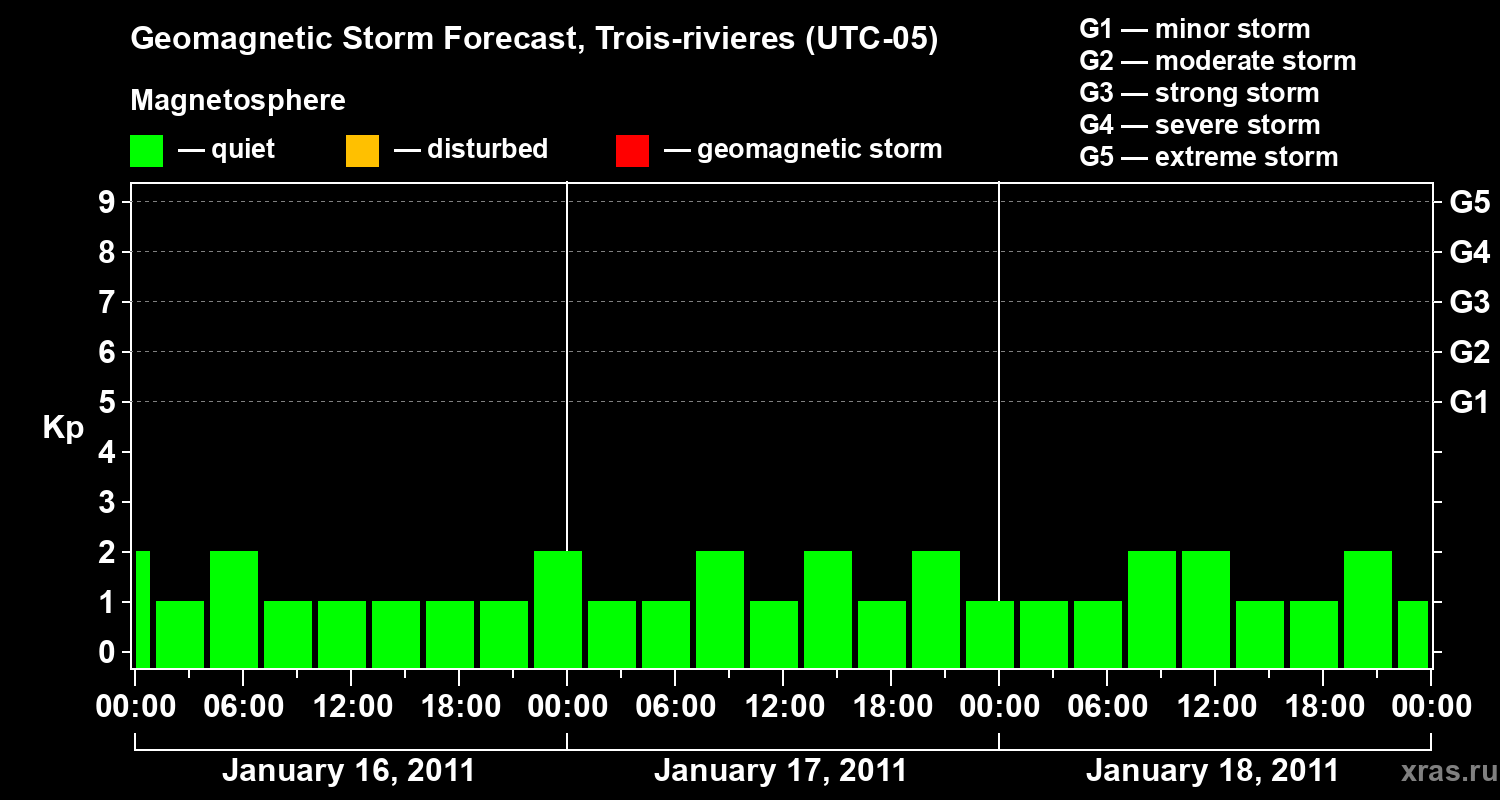Forecast of the geomagnetic index&nbsp;Kp