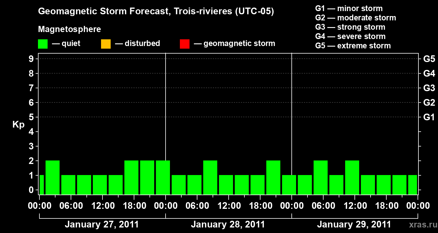 Forecast of the geomagnetic index&nbsp;Kp