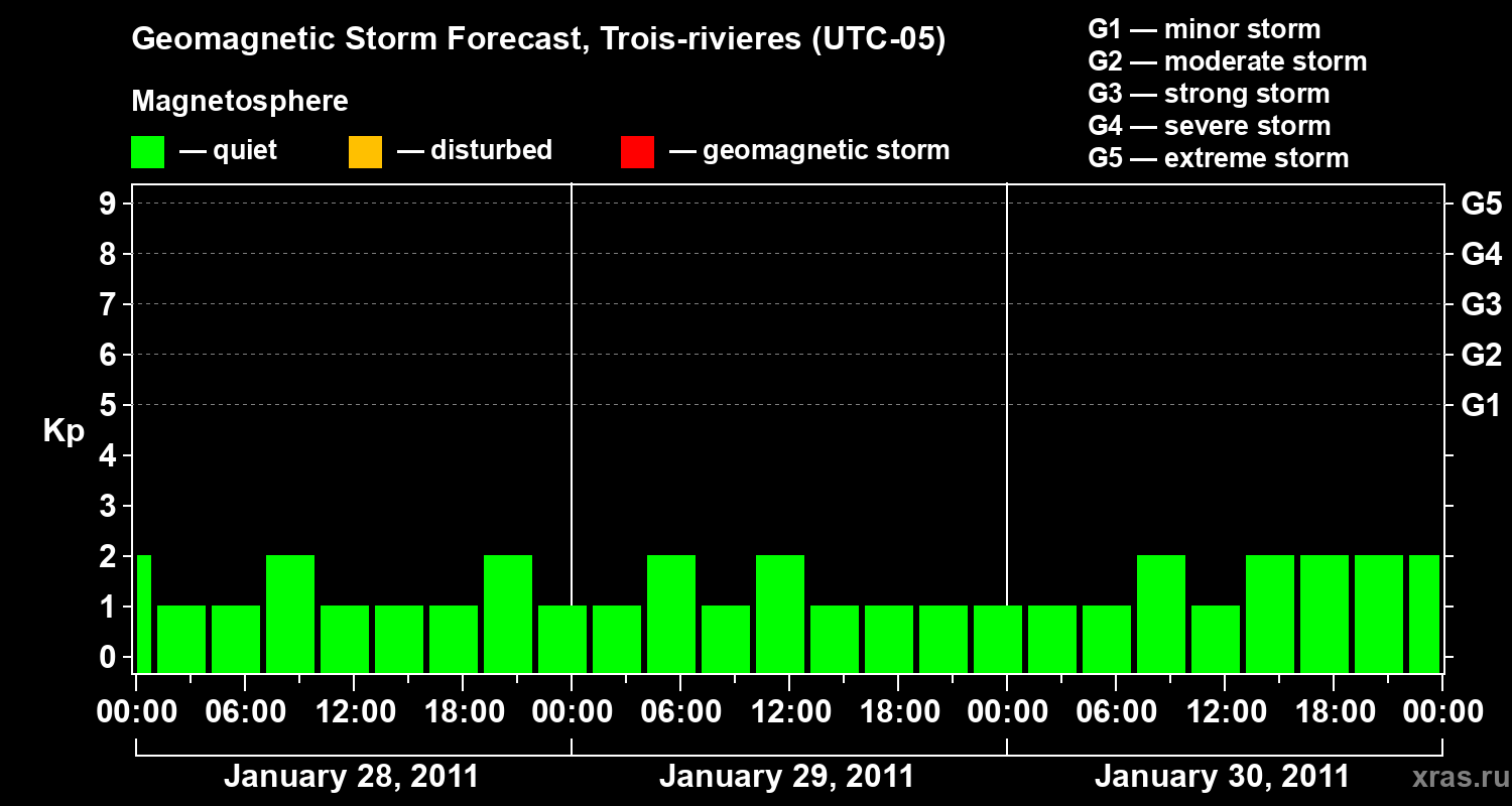Forecast of the geomagnetic index&nbsp;Kp