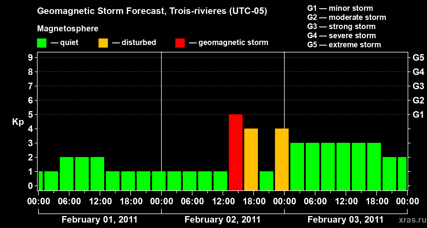 Forecast of the geomagnetic index&nbsp;Kp