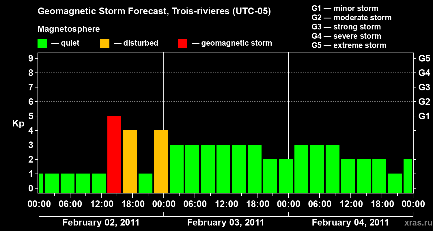 Forecast of the geomagnetic index&nbsp;Kp