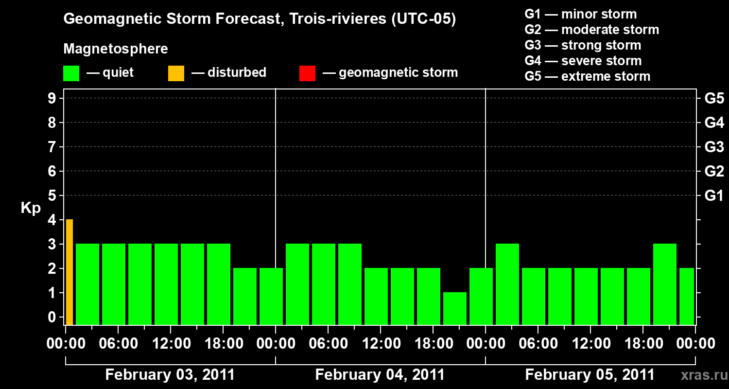 Forecast of the geomagnetic index Kp