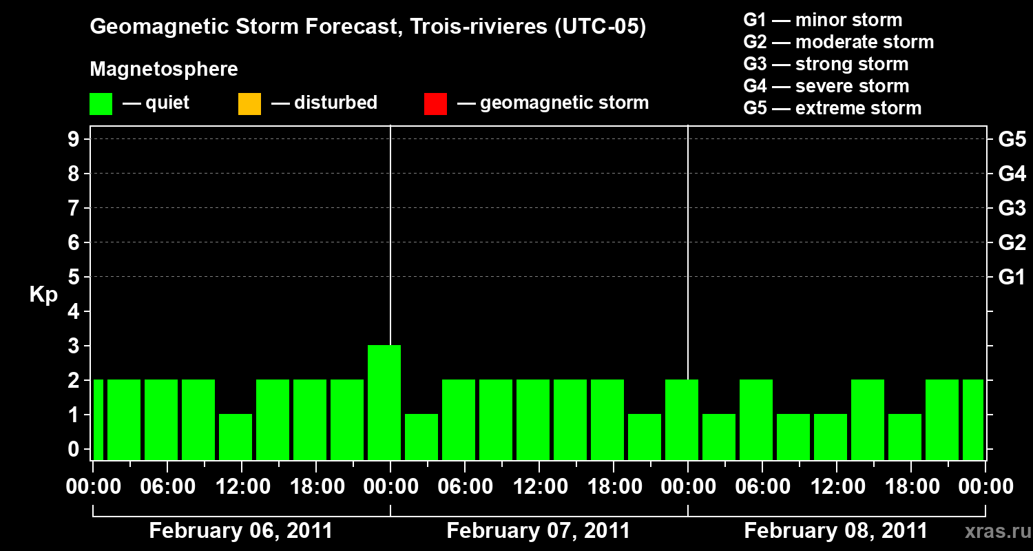 Forecast of the geomagnetic index&nbsp;Kp