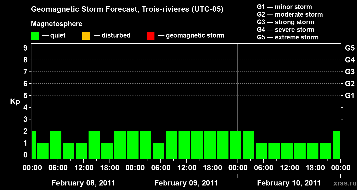 Forecast of the geomagnetic index&nbsp;Kp