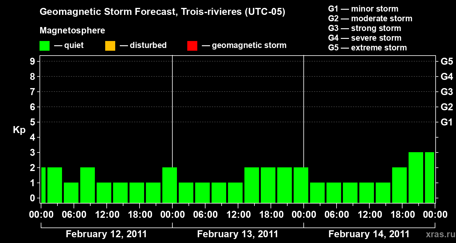 Forecast of the geomagnetic index&nbsp;Kp
