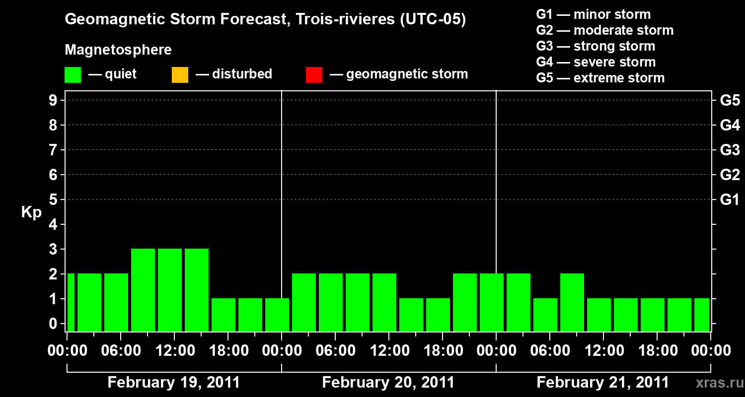 Forecast of the geomagnetic index&nbsp;Kp