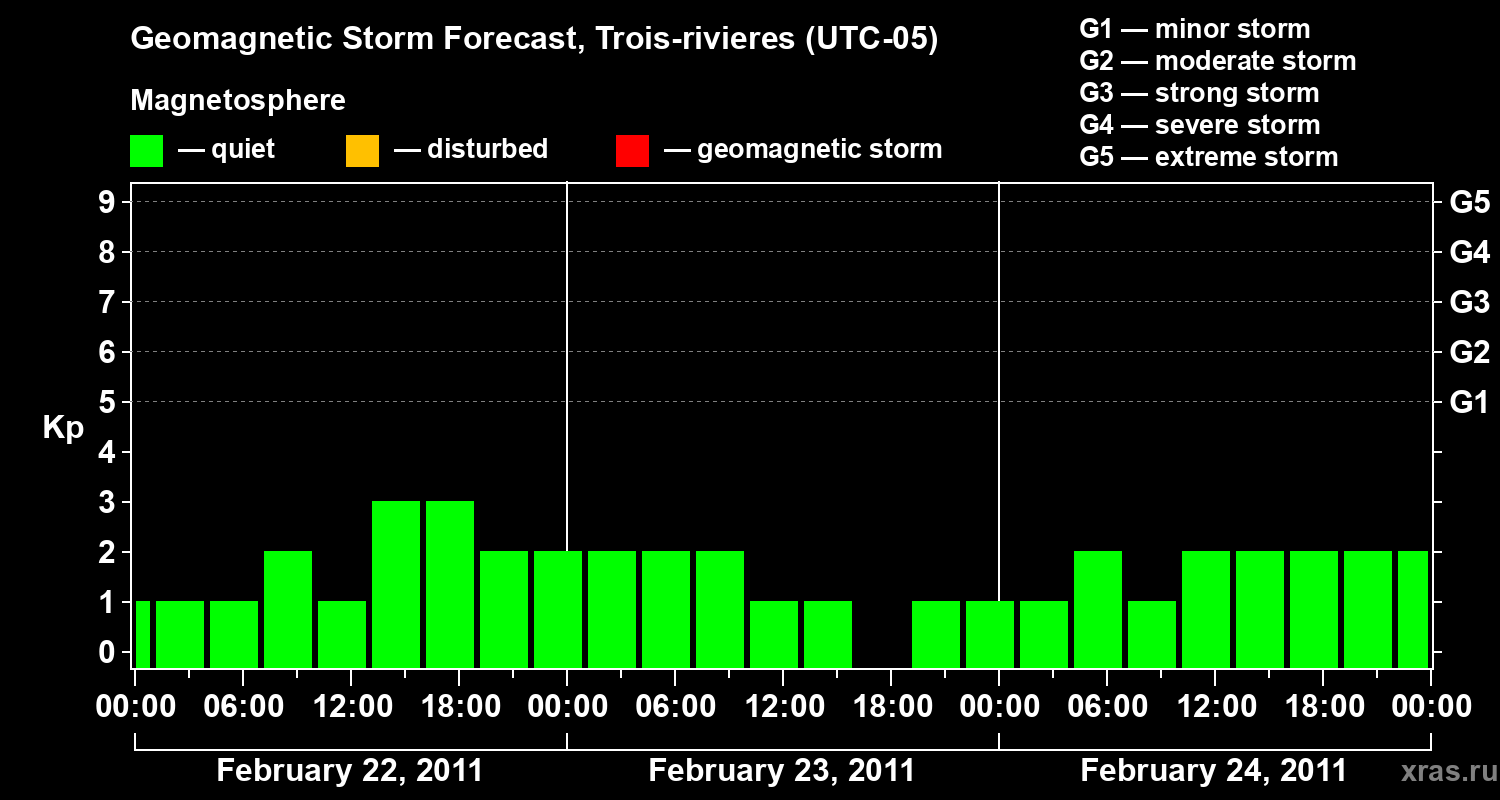 Forecast of the geomagnetic index&nbsp;Kp
