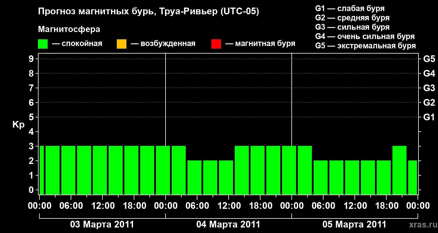 Прогноз геомагнитного индекса&nbsp;Kp