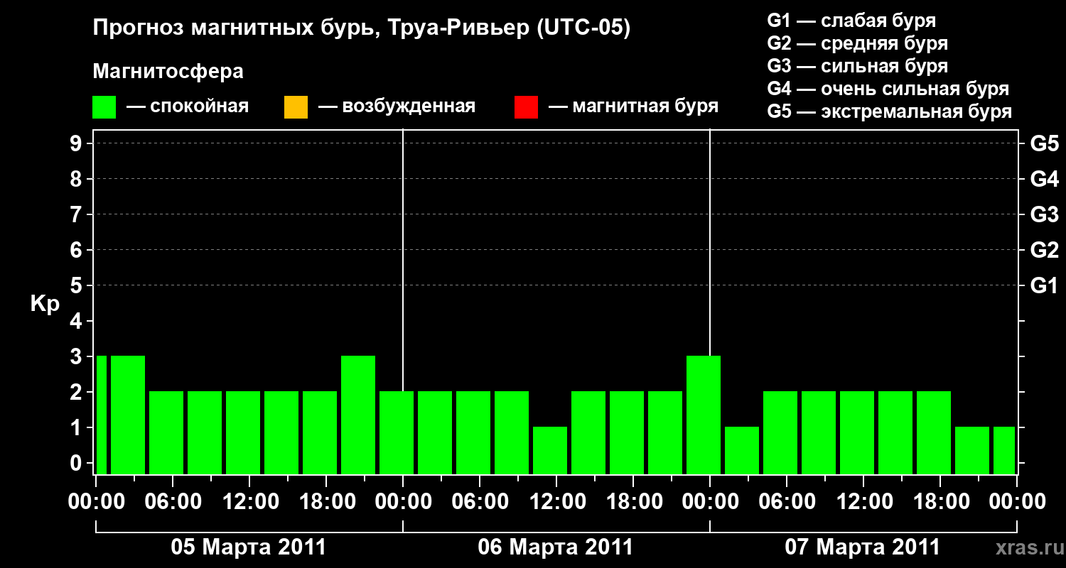Прогноз геомагнитного индекса&nbsp;Kp