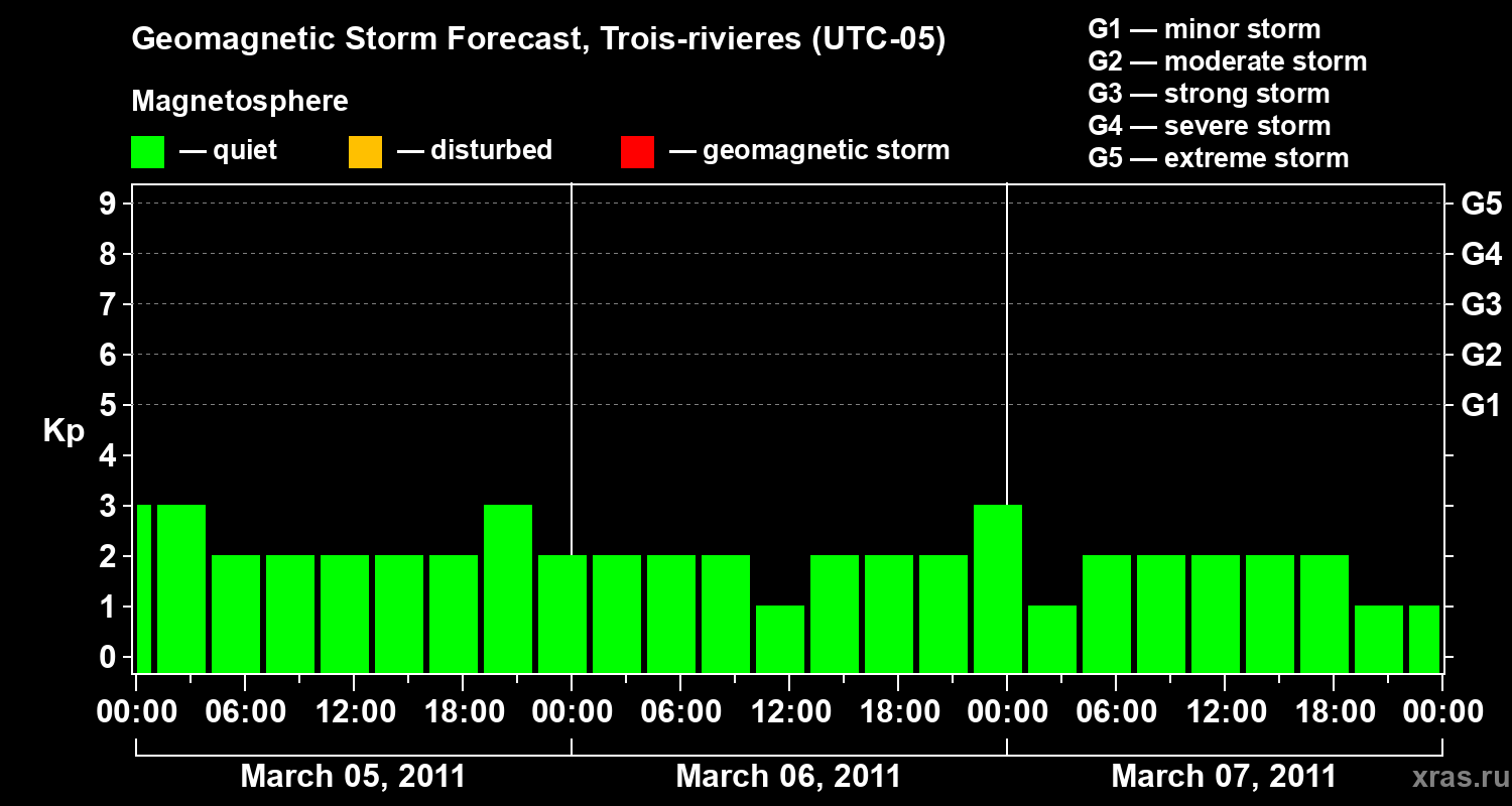 Forecast of the geomagnetic index&nbsp;Kp