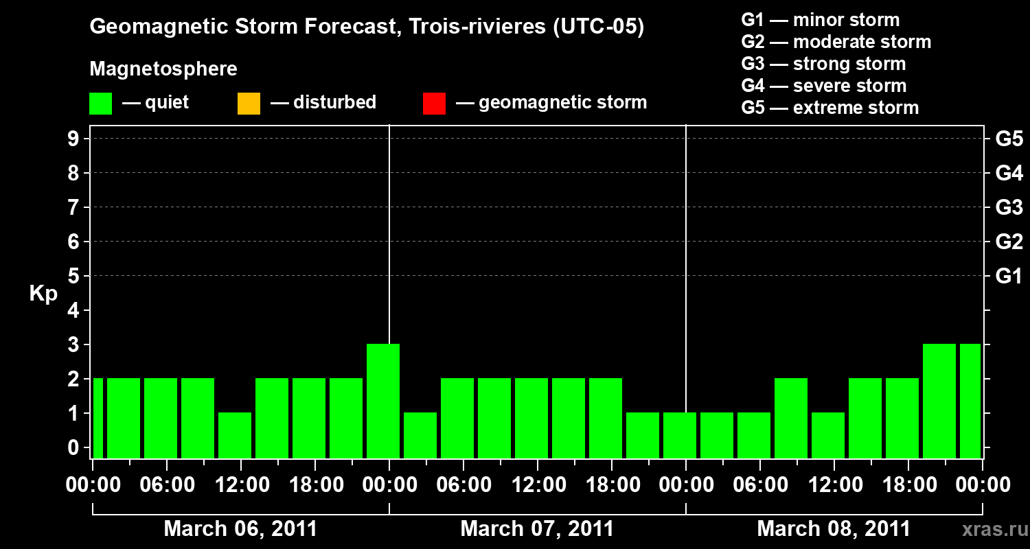 Forecast of the geomagnetic index&nbsp;Kp