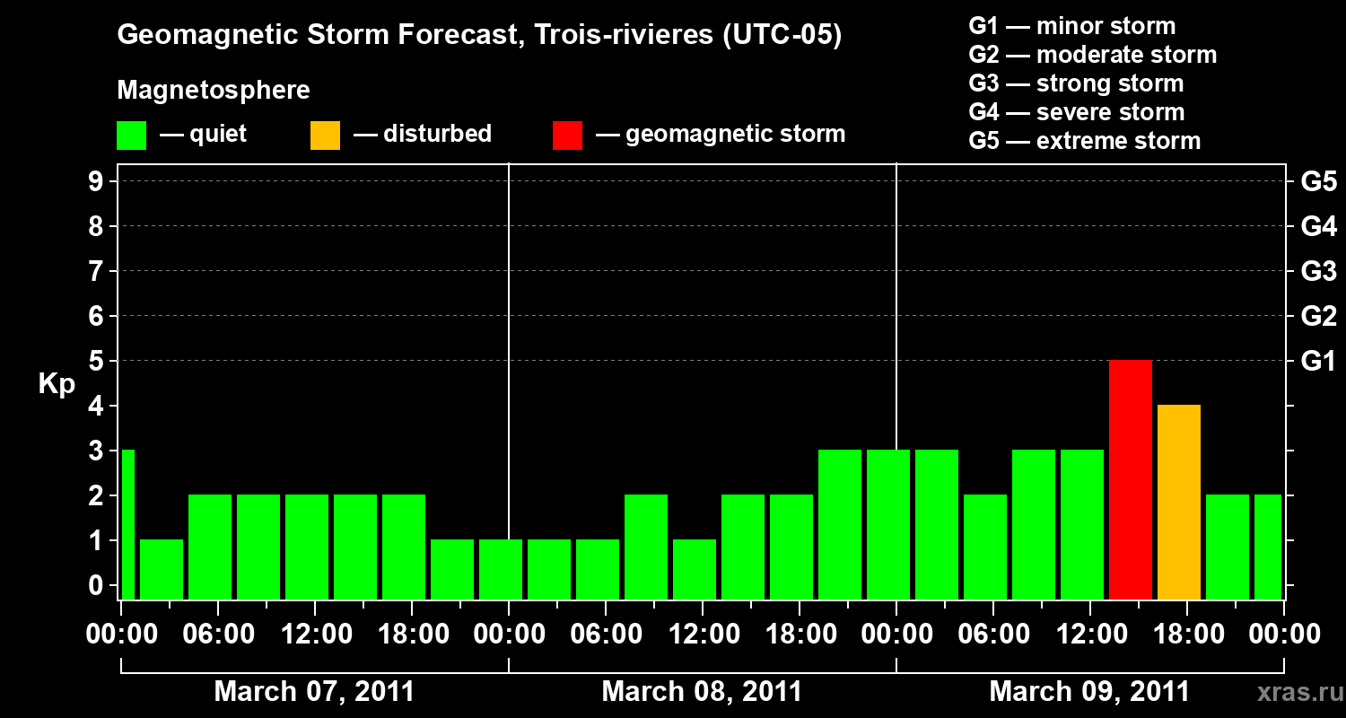Forecast of the geomagnetic index&nbsp;Kp