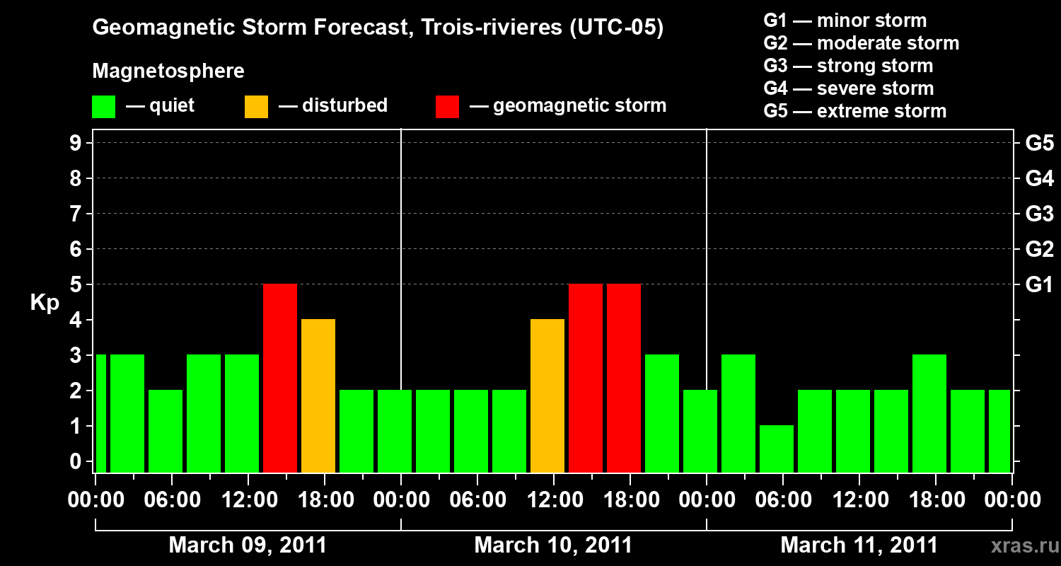 Forecast of the geomagnetic index Kp