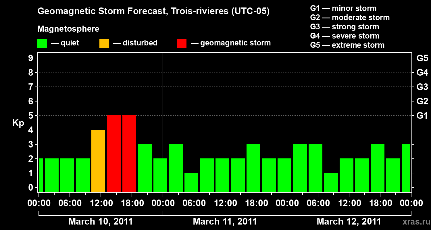 Forecast of the geomagnetic index Kp