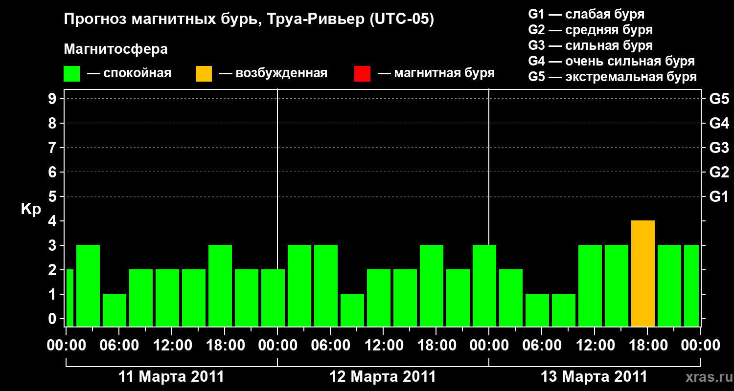 Прогноз геомагнитного индекса&nbsp;Kp