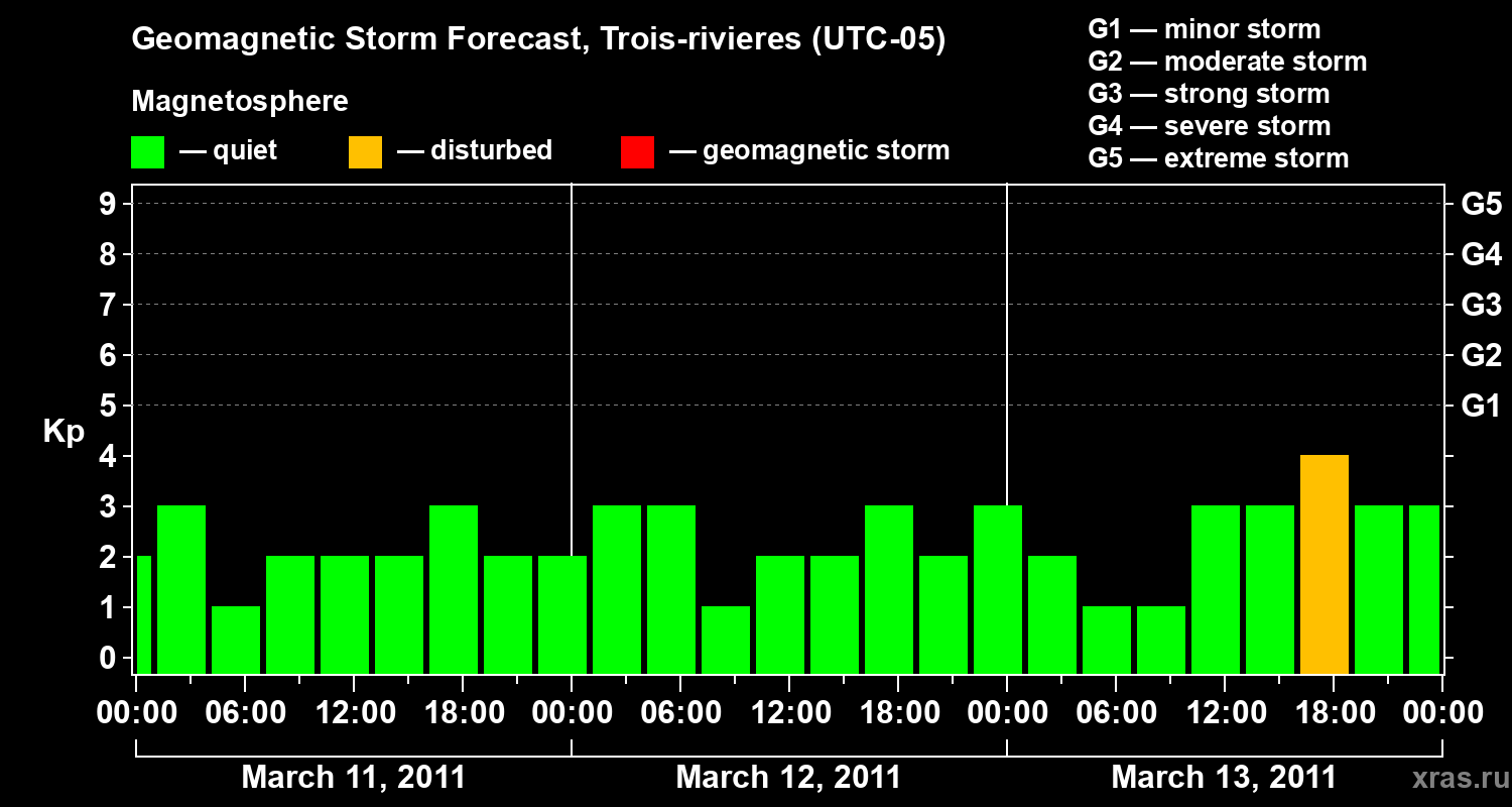 Forecast of the geomagnetic index Kp