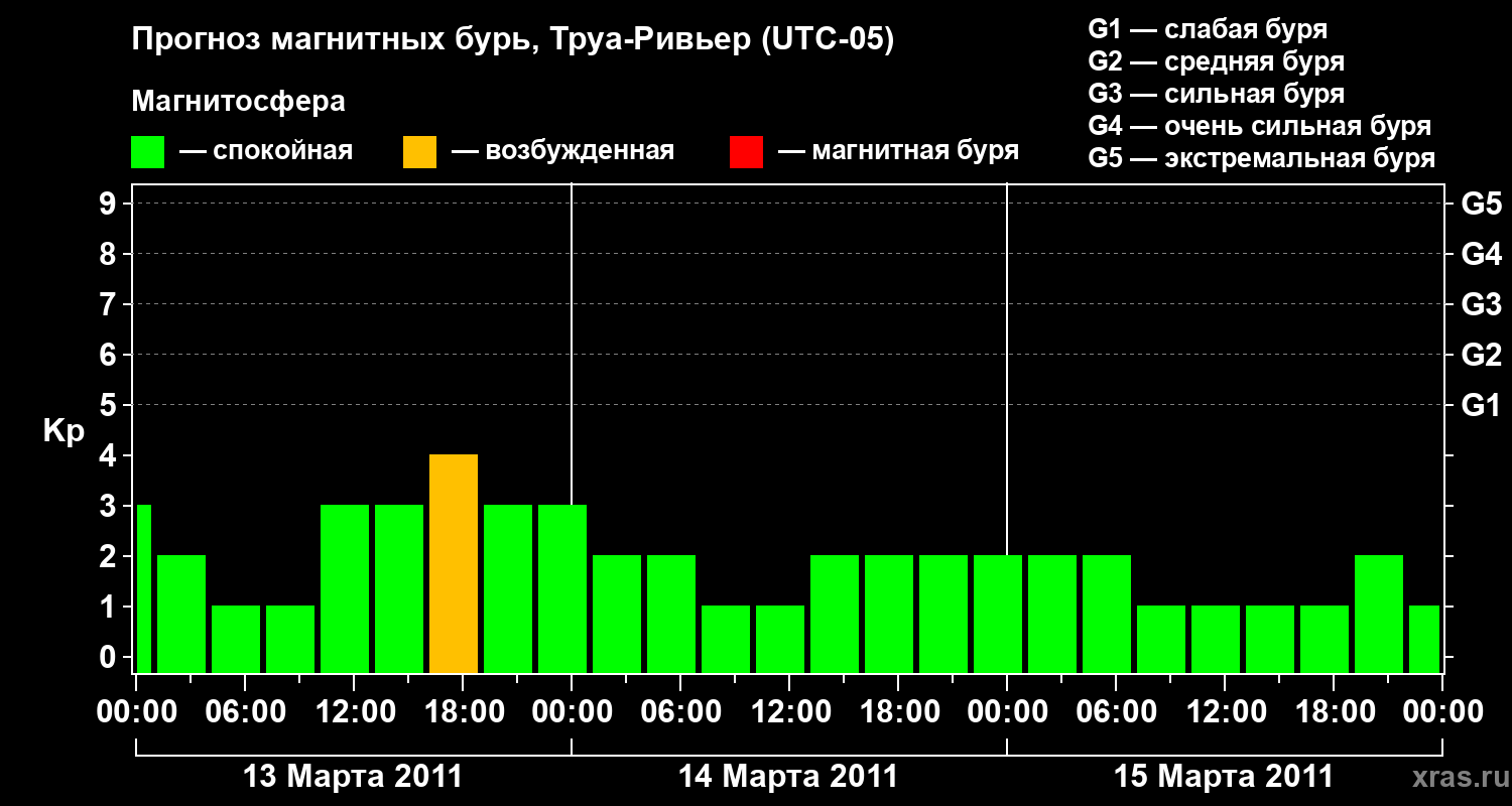Прогноз геомагнитного индекса&nbsp;Kp