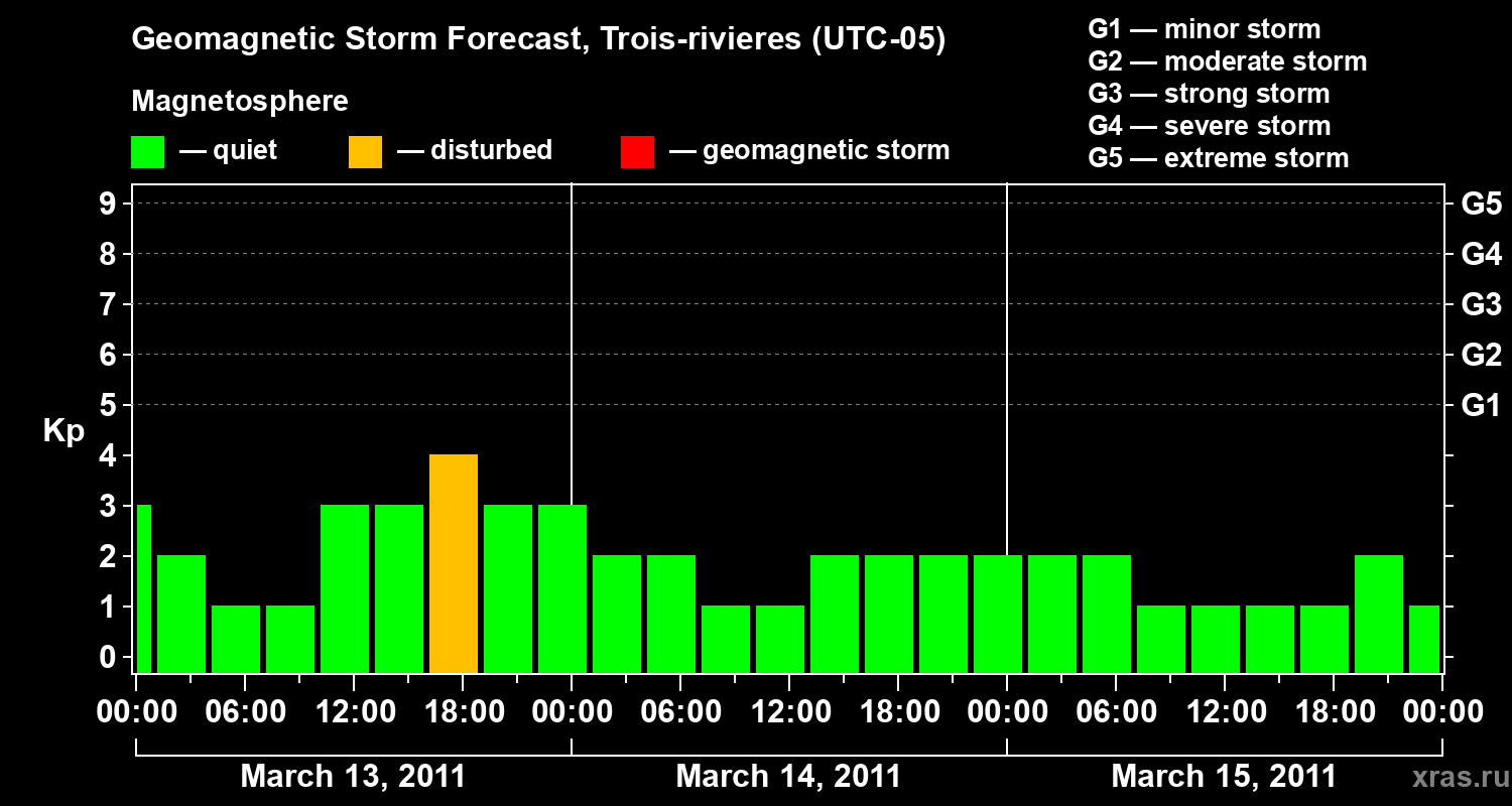 Forecast of the geomagnetic index&nbsp;Kp