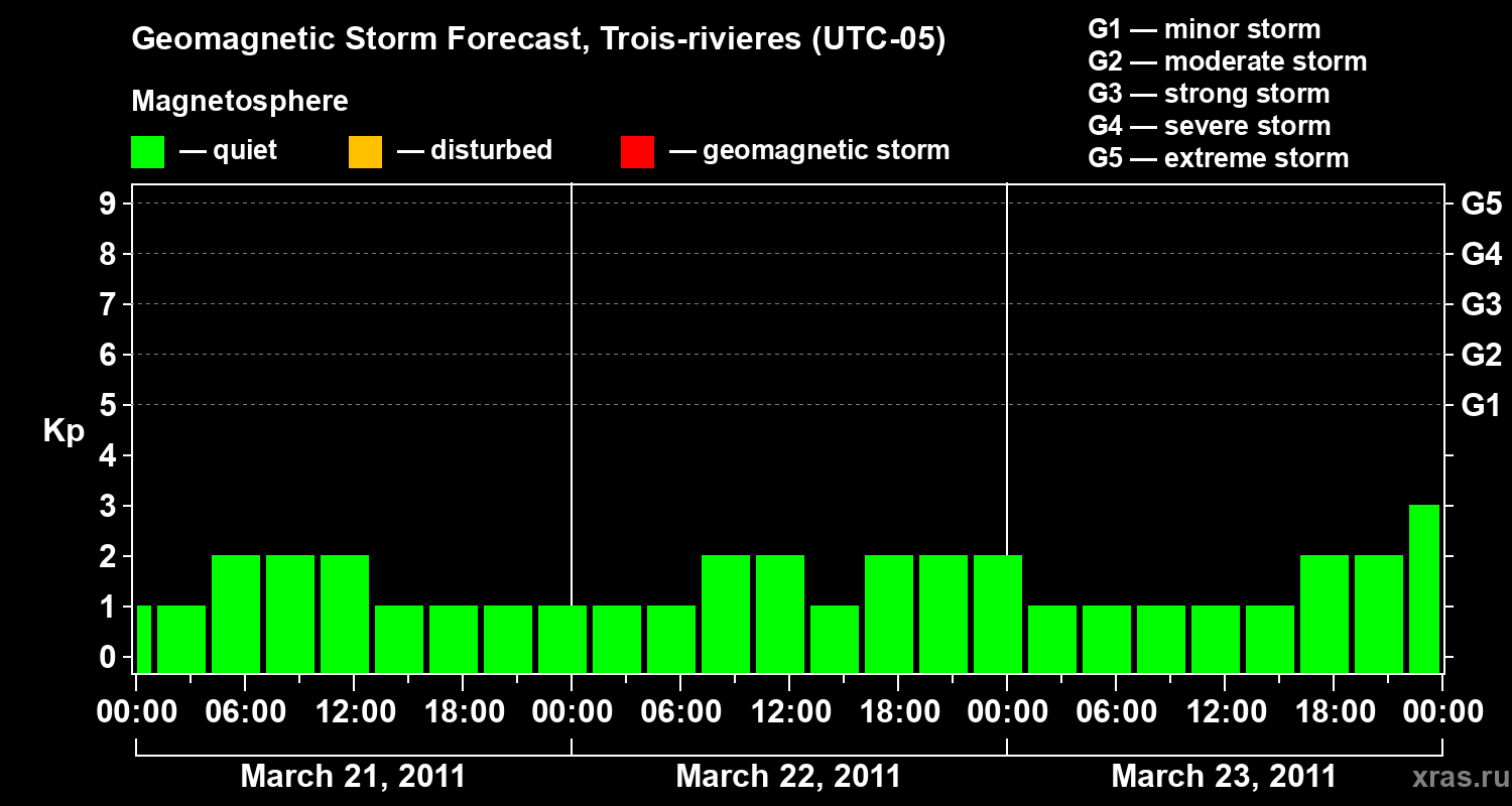 Forecast of the geomagnetic index&nbsp;Kp