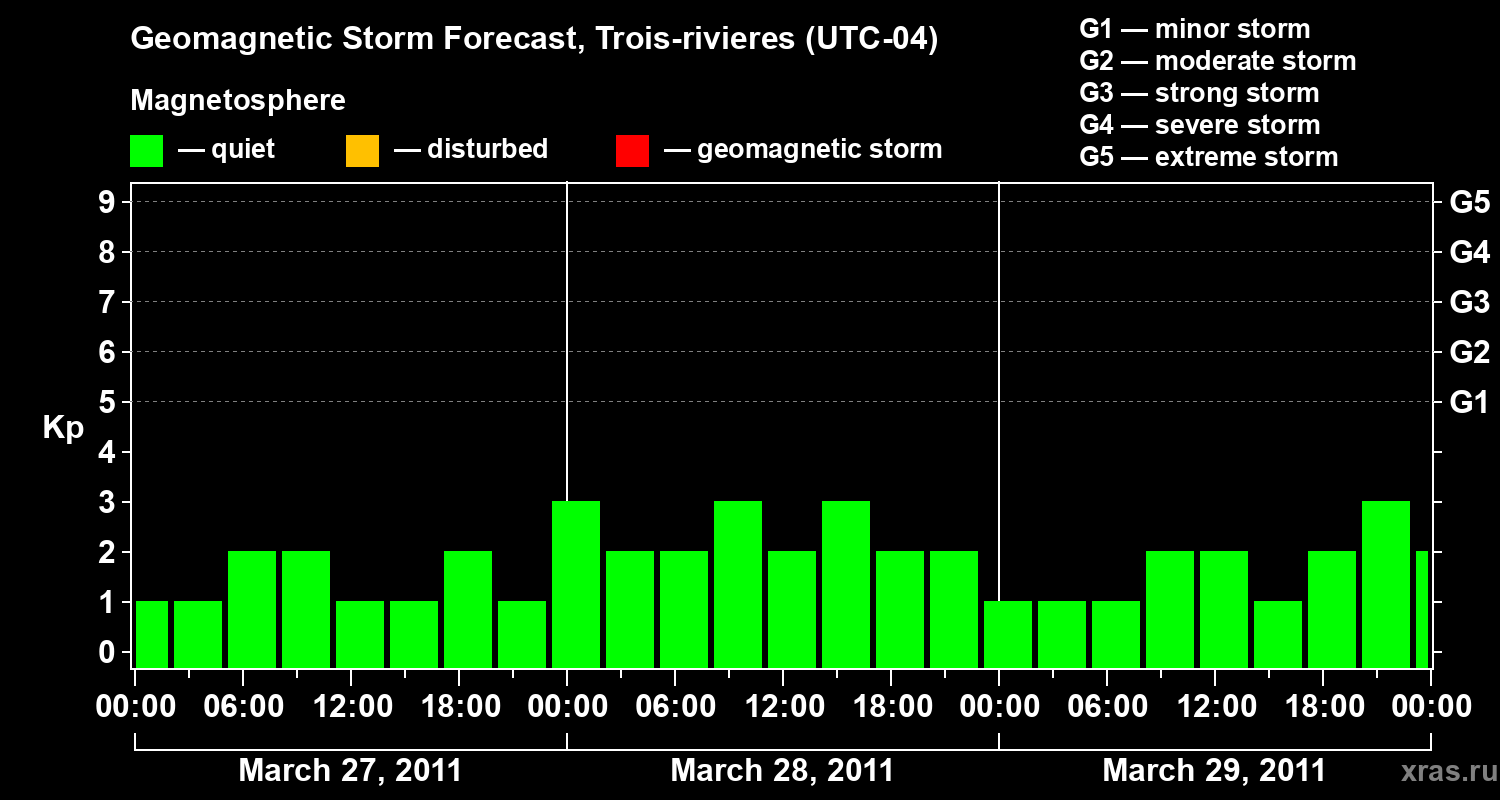 Forecast of the geomagnetic index Kp