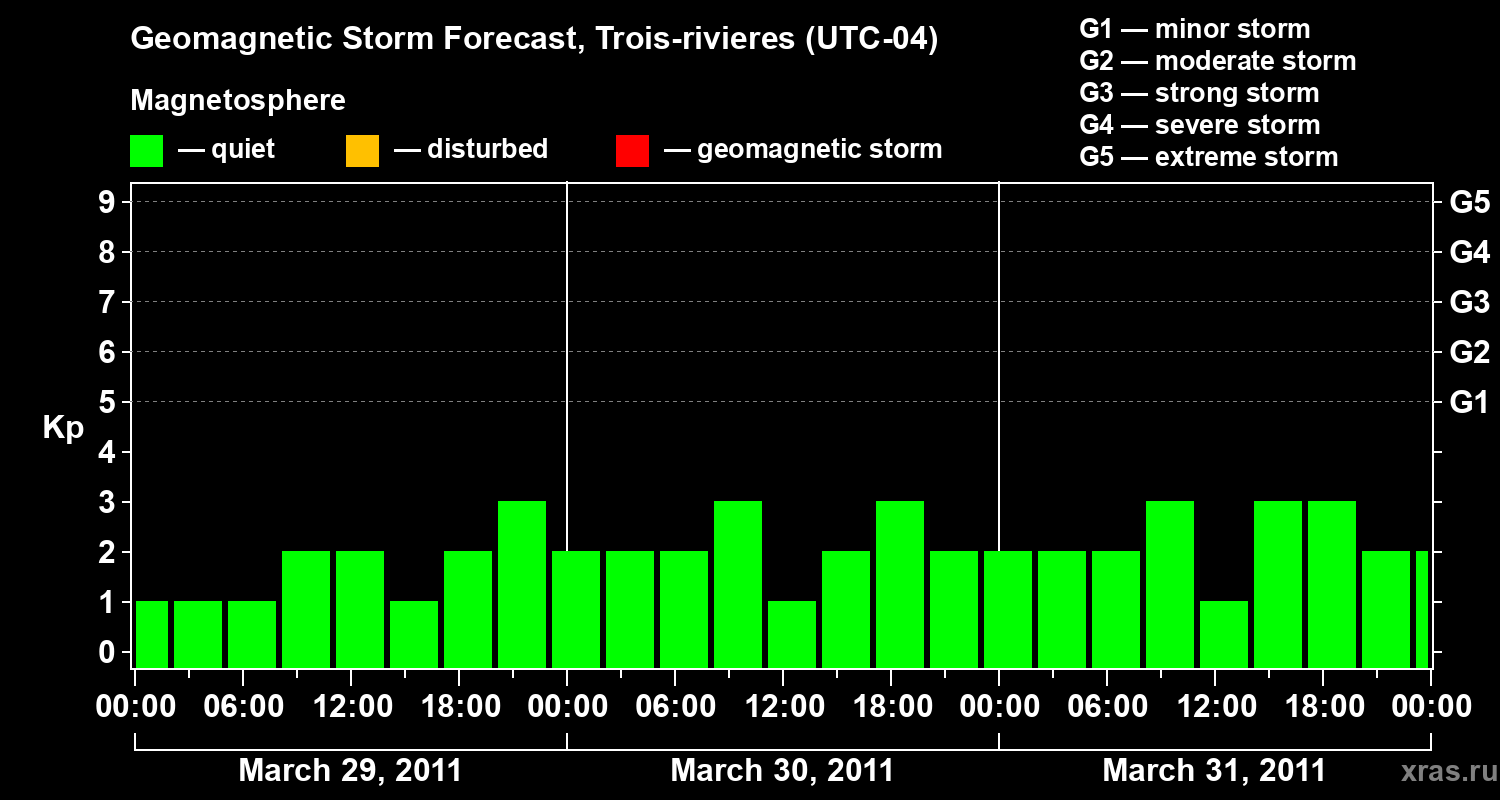 Forecast of the geomagnetic index&nbsp;Kp
