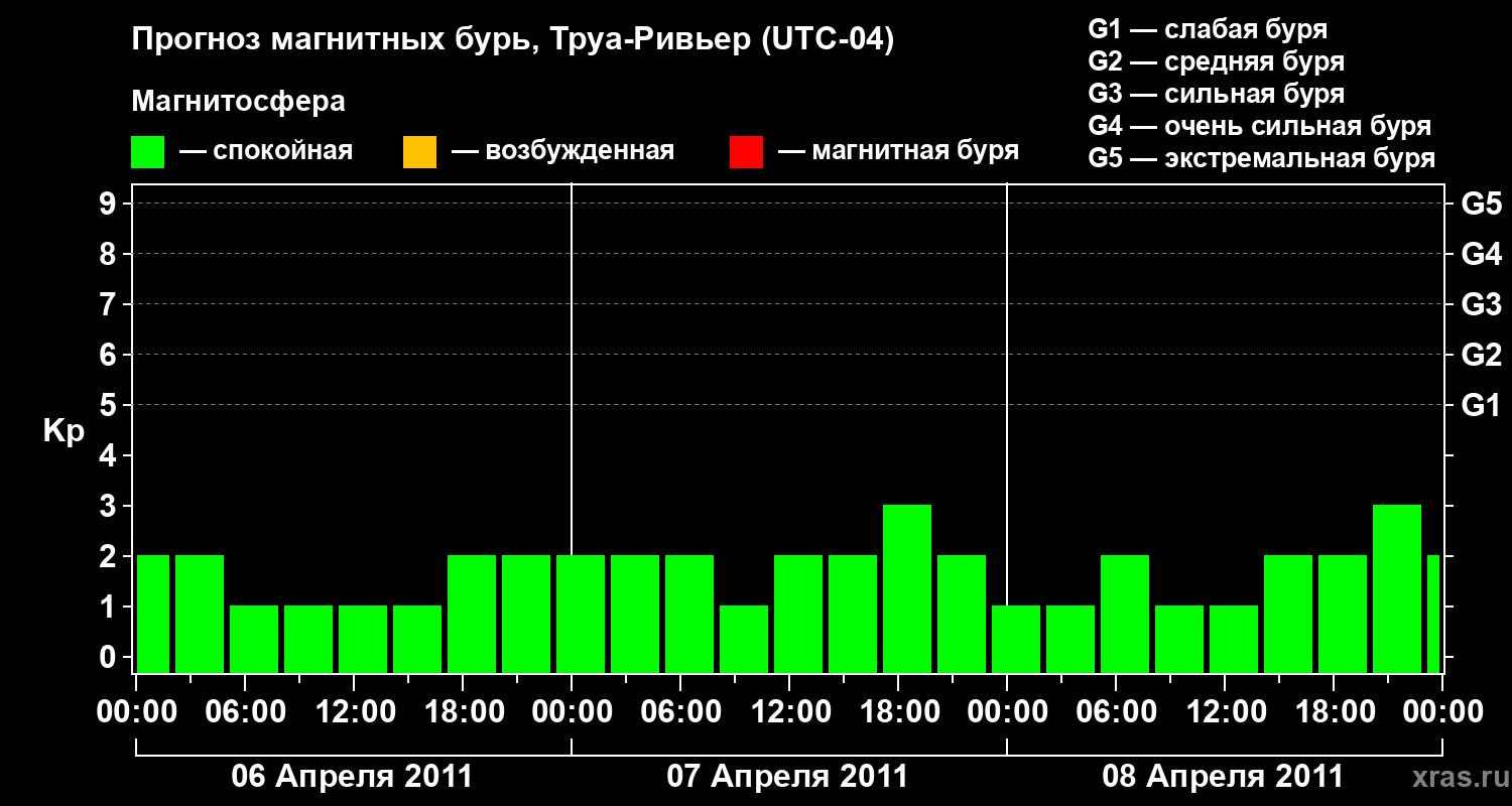 Прогноз геомагнитного индекса&nbsp;Kp