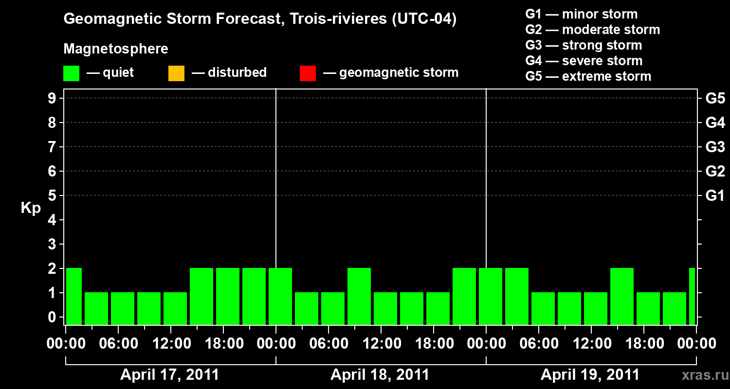Forecast of the geomagnetic index Kp