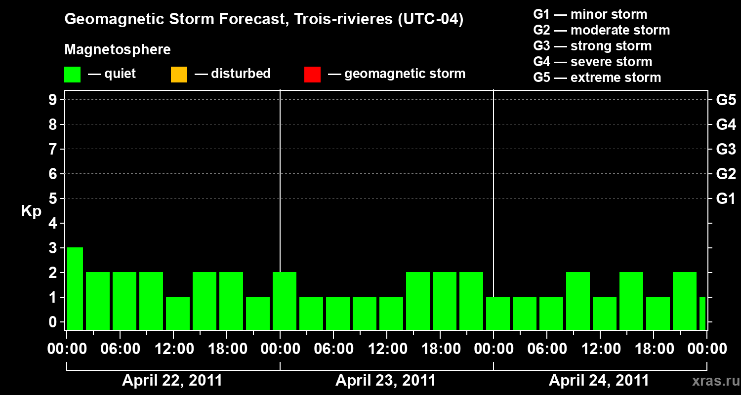 Forecast of the geomagnetic index Kp