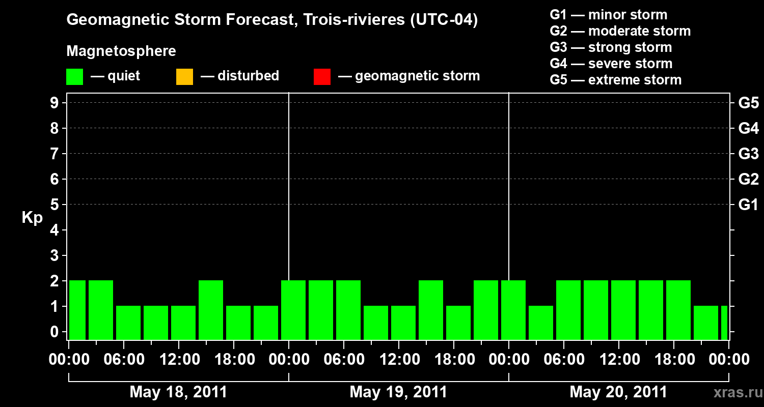 Forecast of the geomagnetic index&nbsp;Kp
