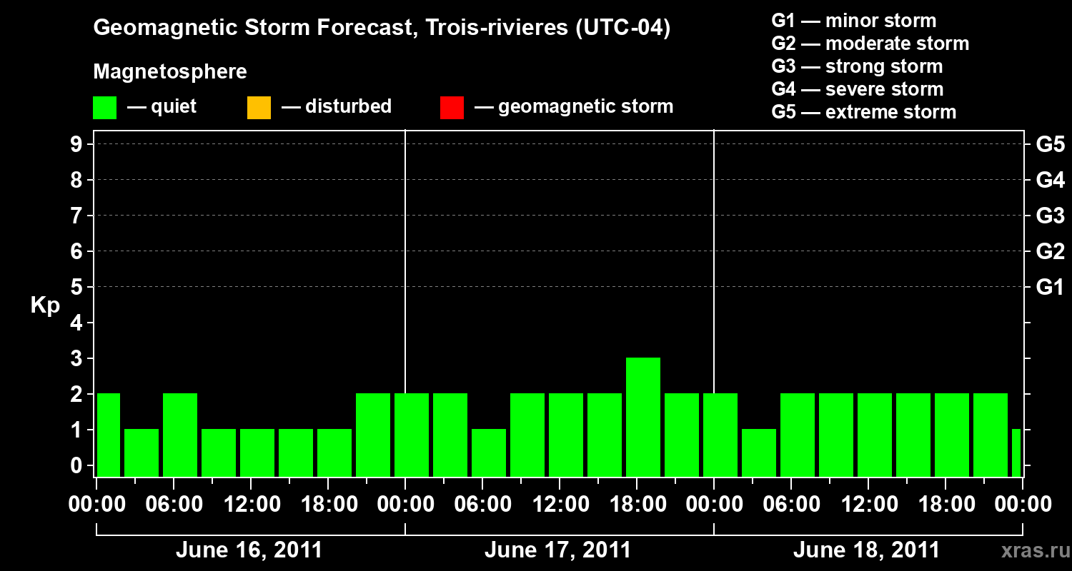 Forecast of the geomagnetic index Kp