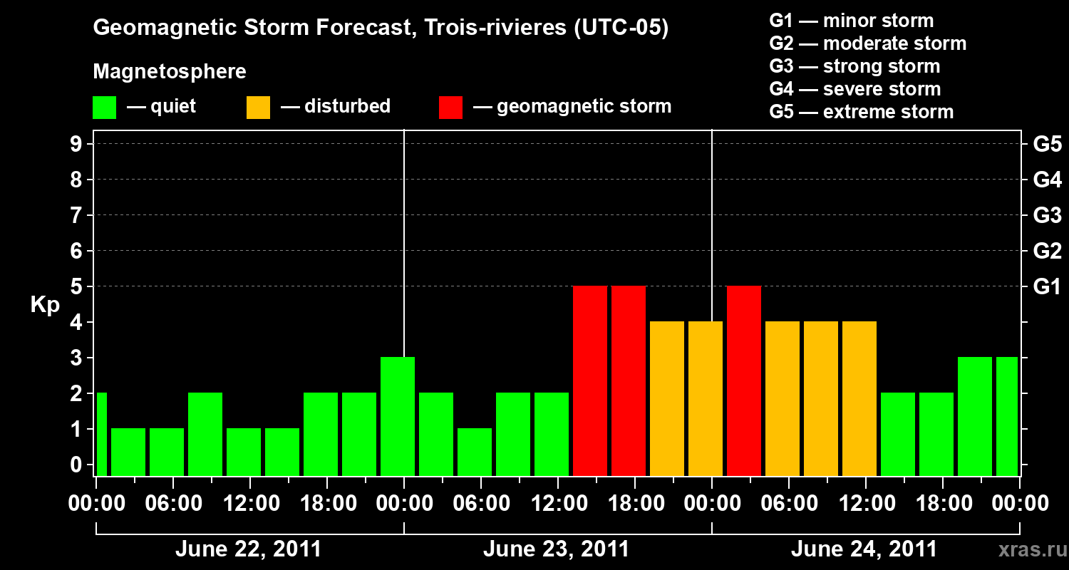 Forecast of the geomagnetic index Kp