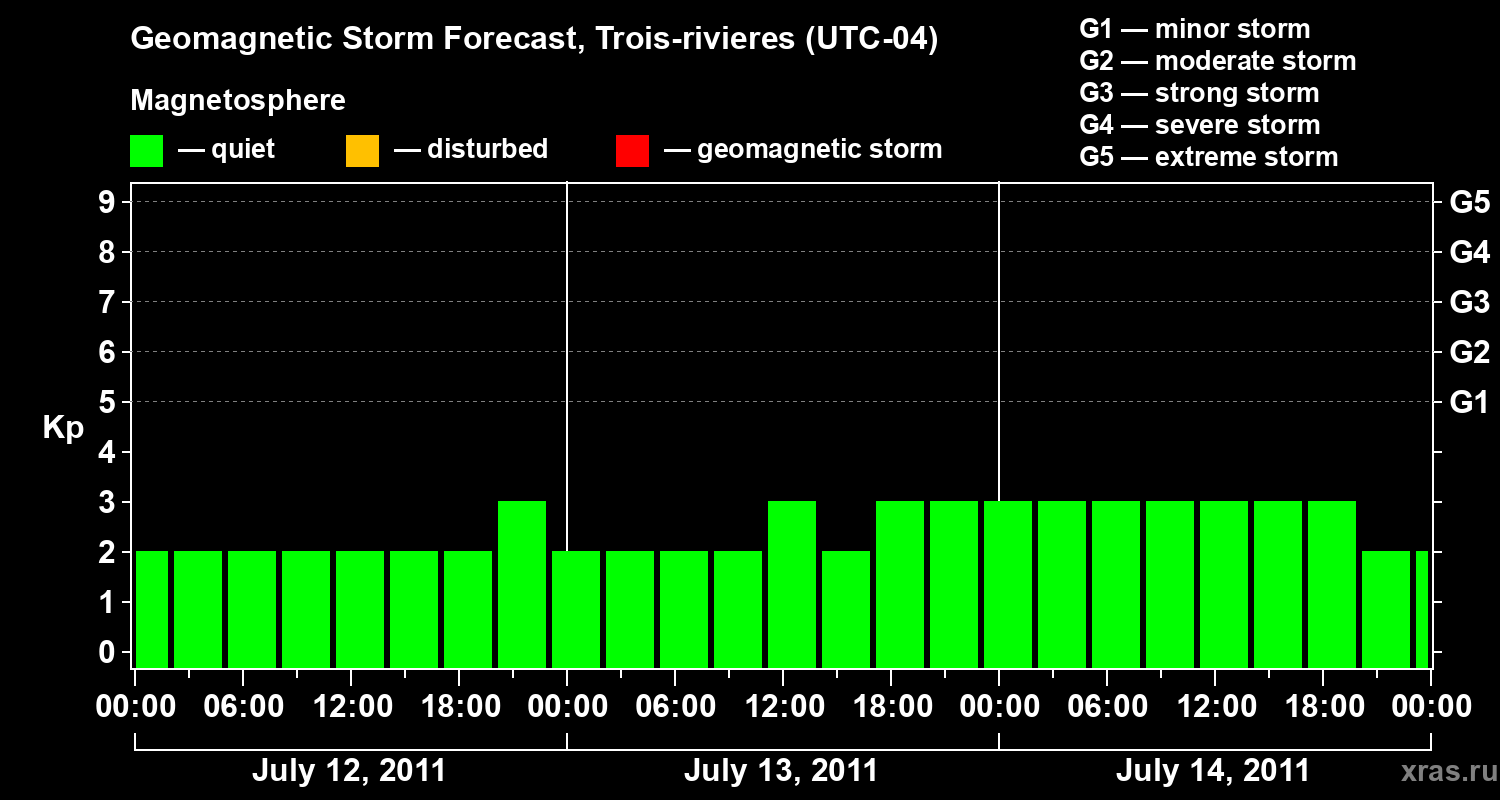 Forecast of the geomagnetic index Kp