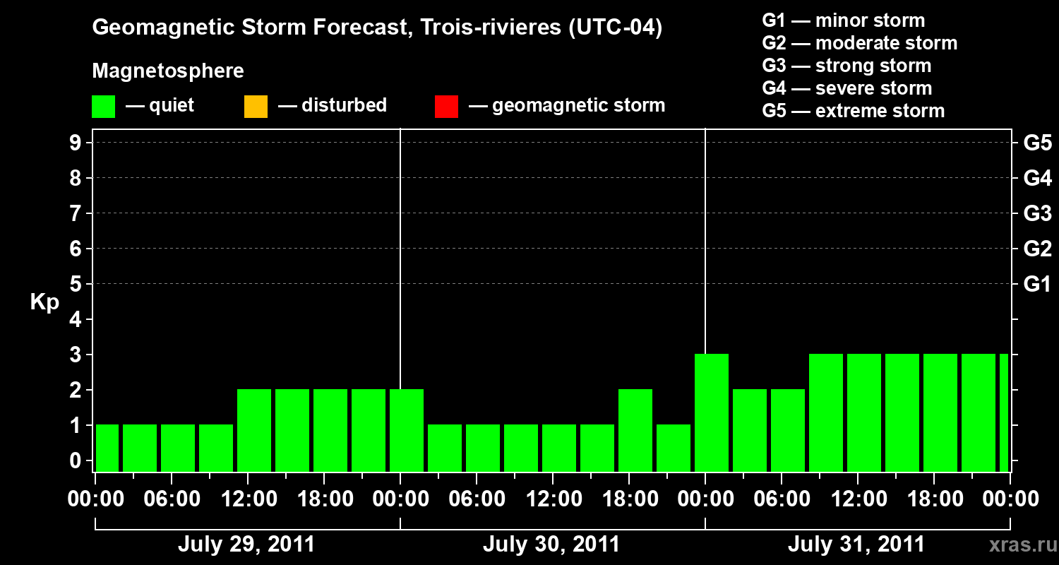 Forecast of the geomagnetic index Kp