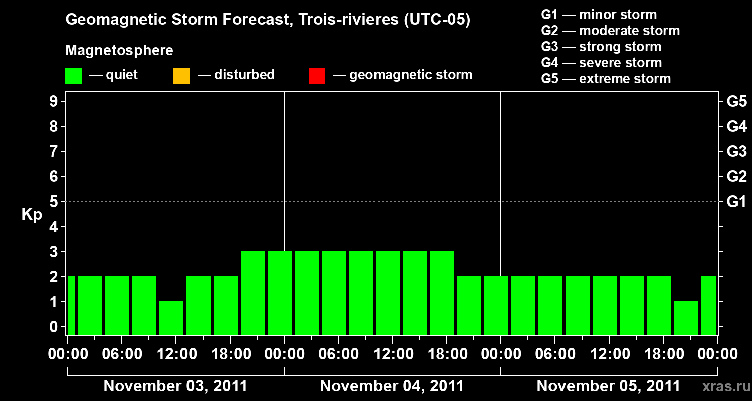 Forecast of the geomagnetic index Kp