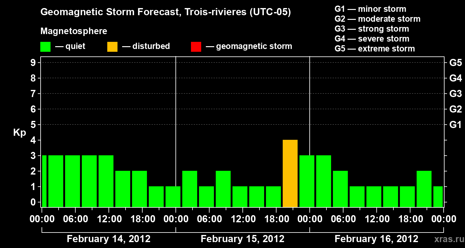 Forecast of the geomagnetic index Kp