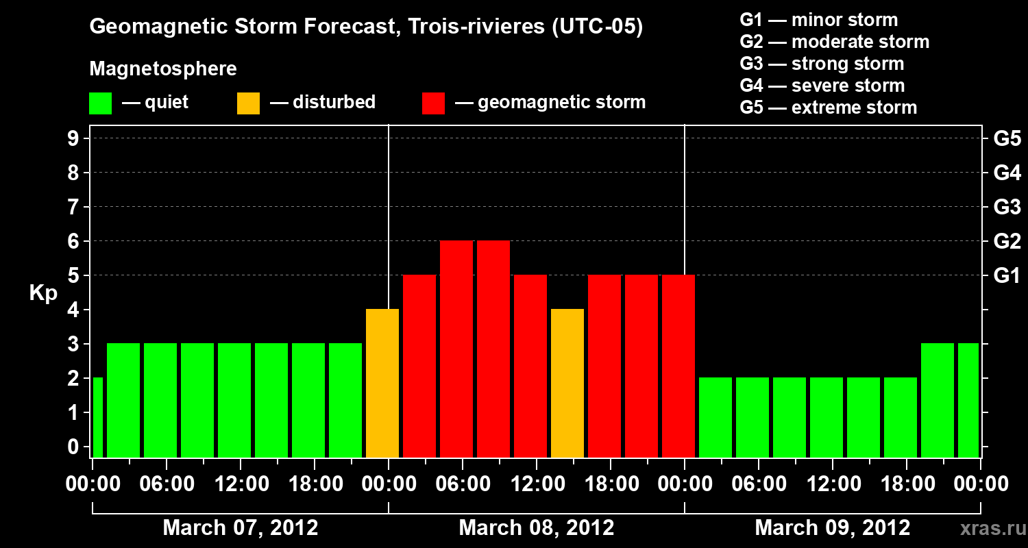 Forecast of the geomagnetic index Kp