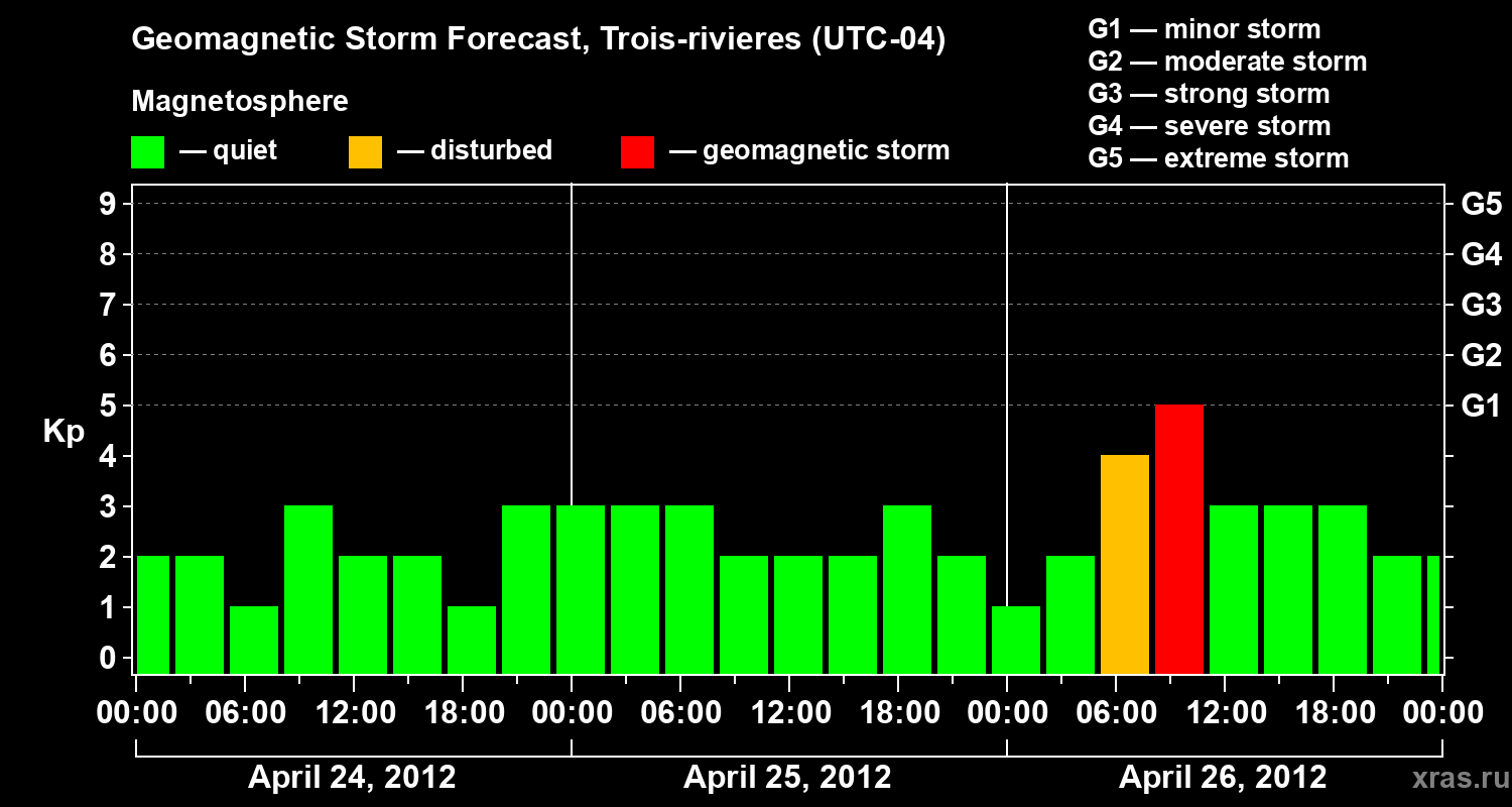 Forecast of the geomagnetic index Kp