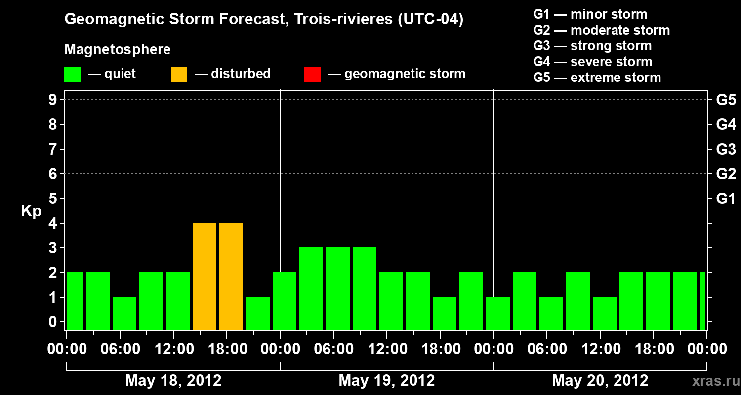 Forecast of the geomagnetic index Kp