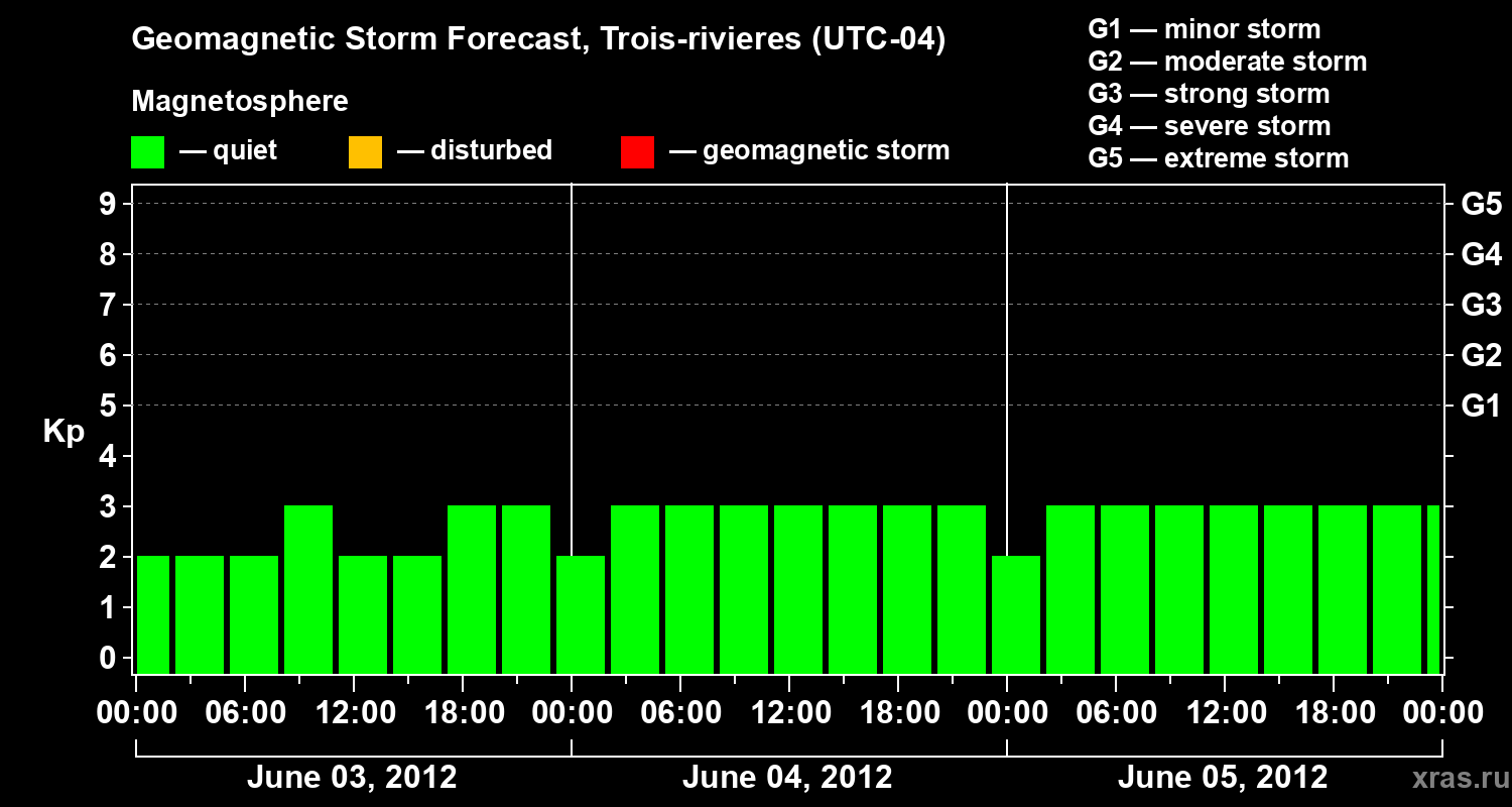 Forecast of the geomagnetic index Kp