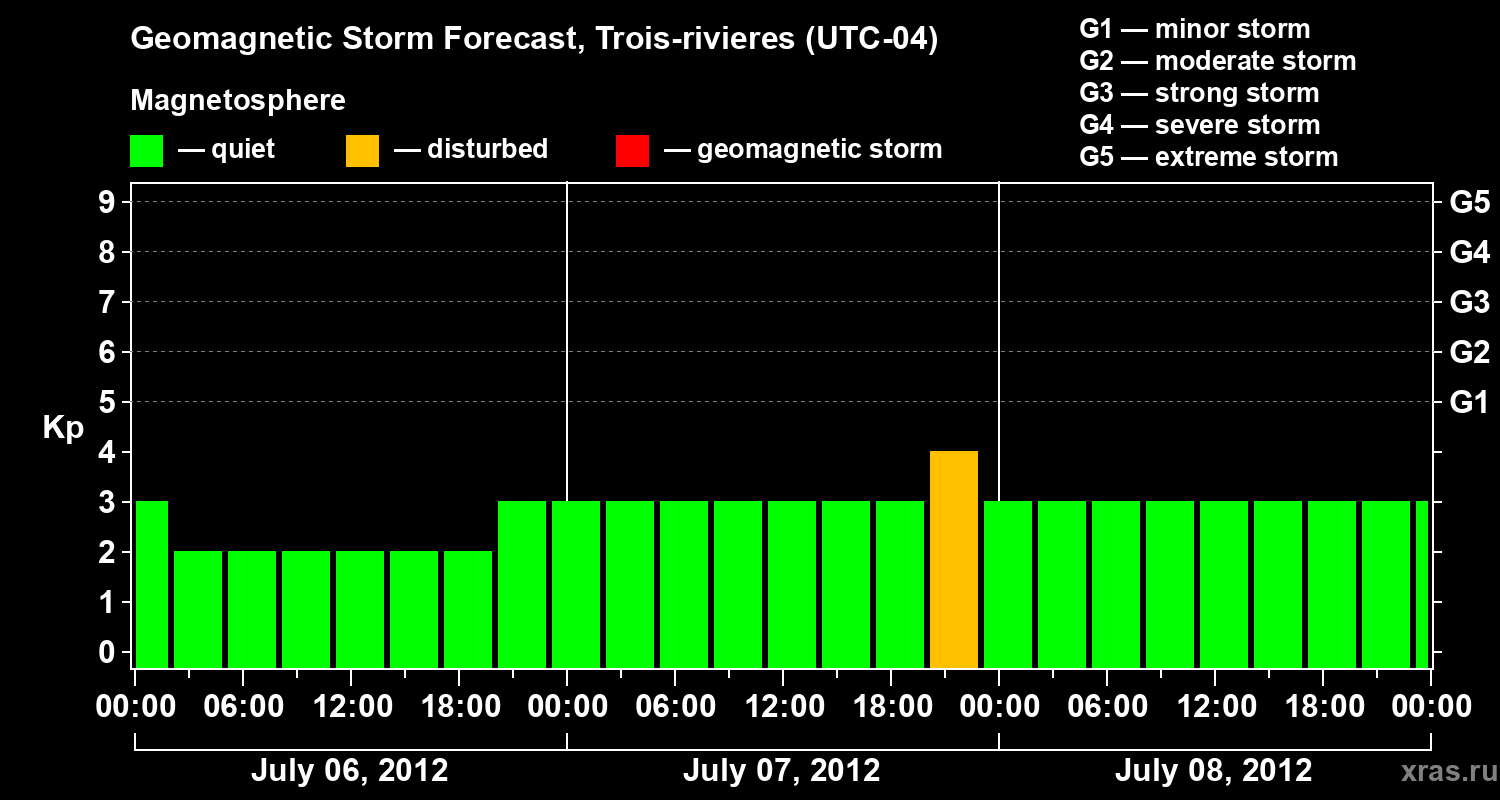 Forecast of the geomagnetic index Kp