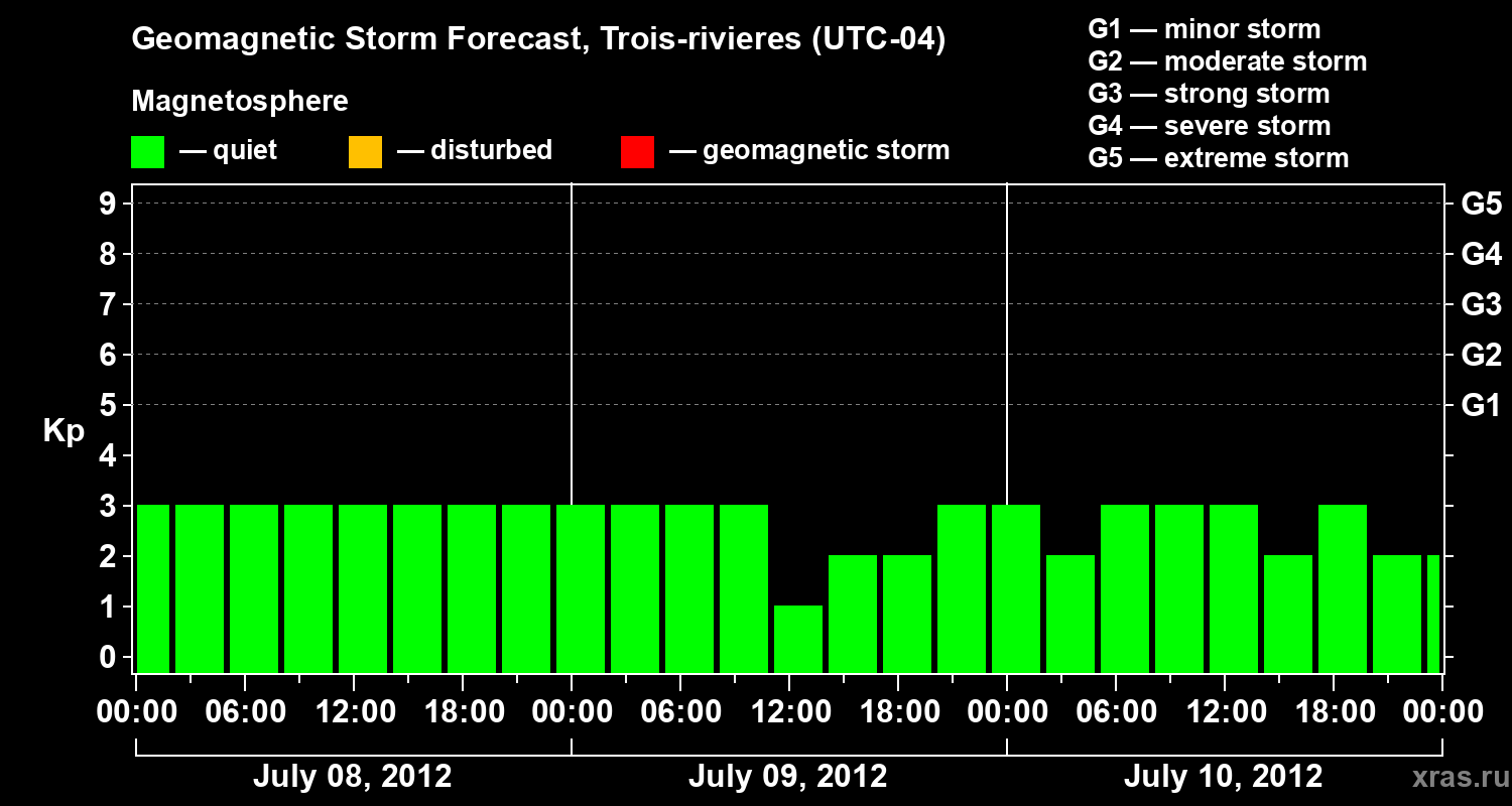 Forecast of the geomagnetic index Kp