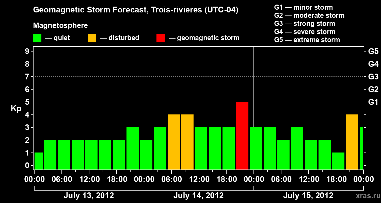 Forecast of the geomagnetic index Kp