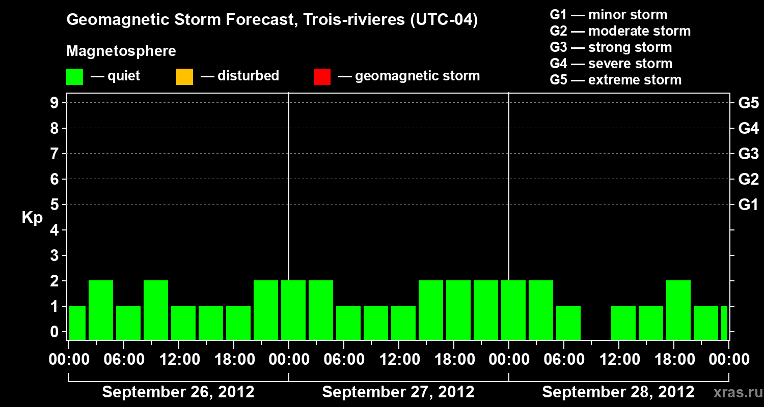 Forecast of the geomagnetic index Kp