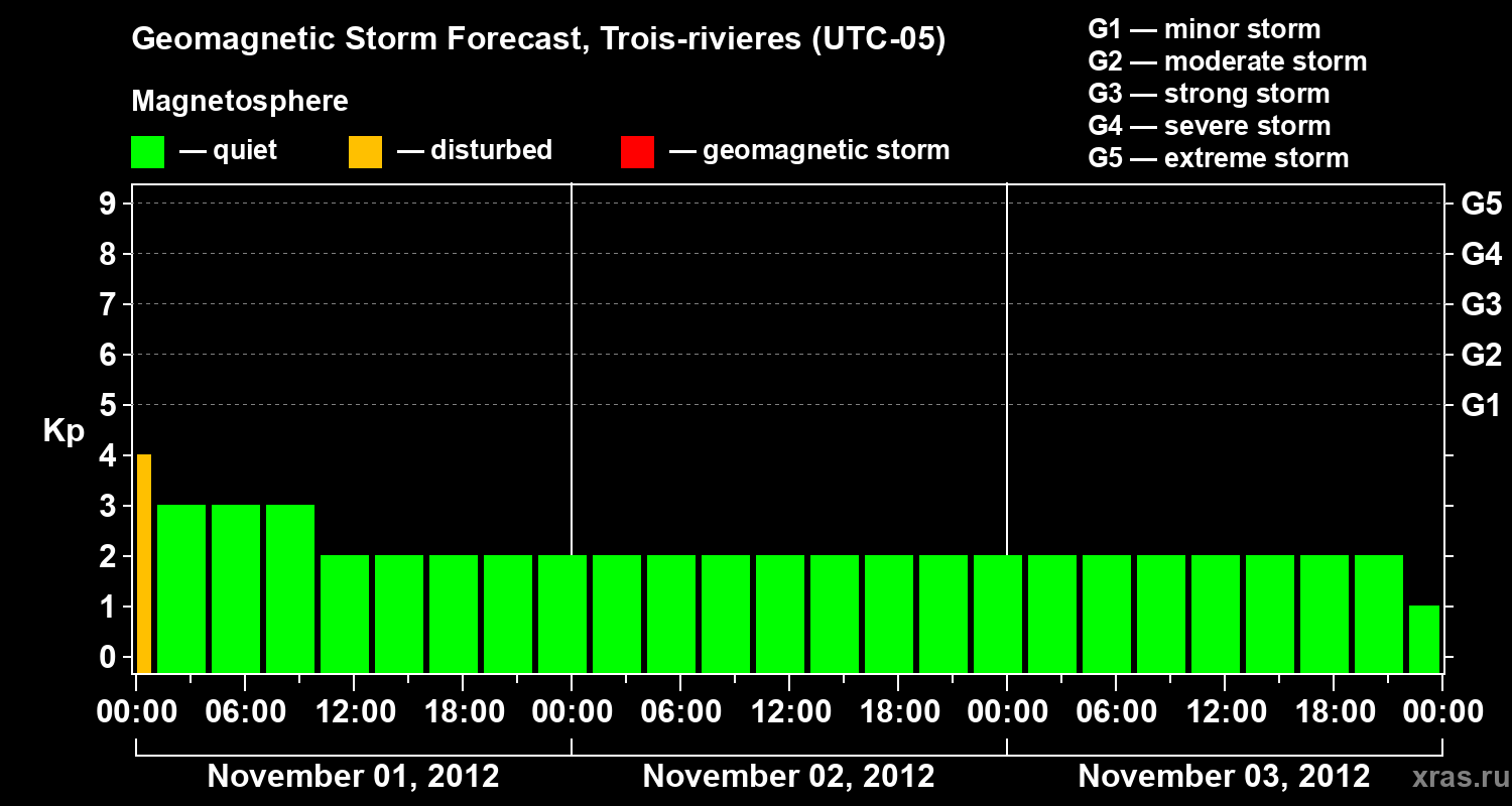 Forecast of the geomagnetic index Kp