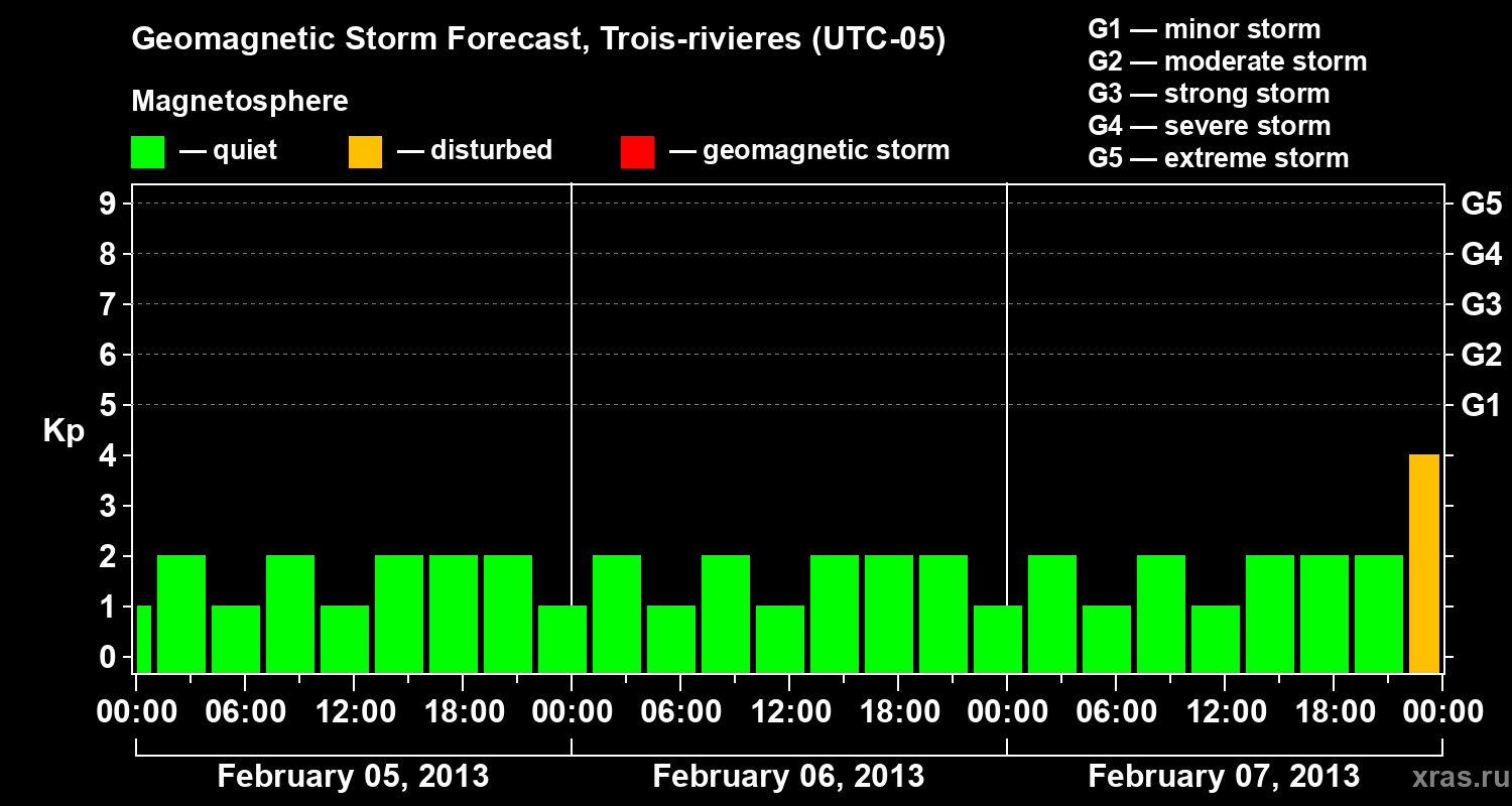 Forecast of the geomagnetic index Kp