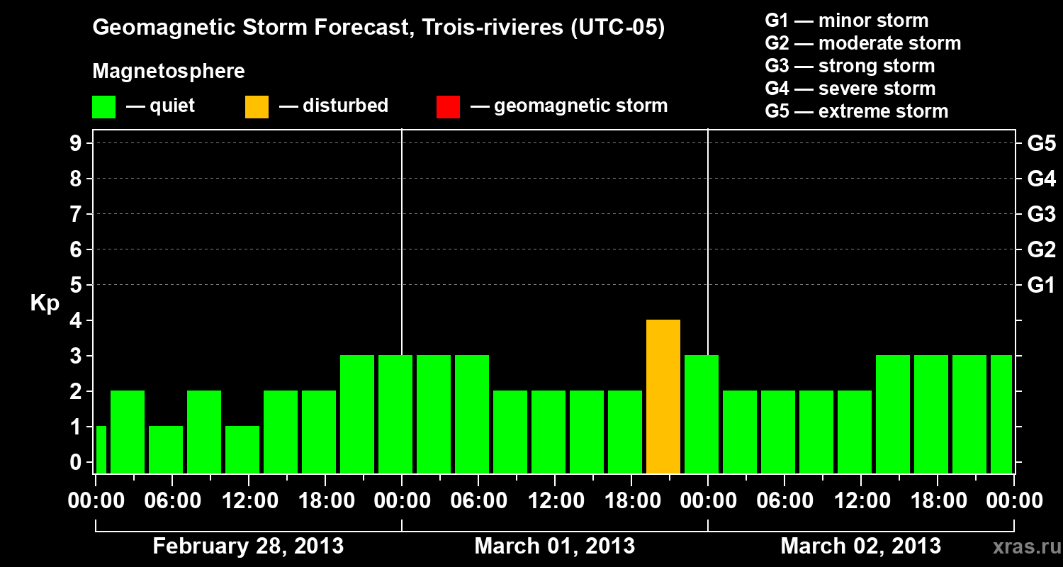 Forecast of the geomagnetic index Kp