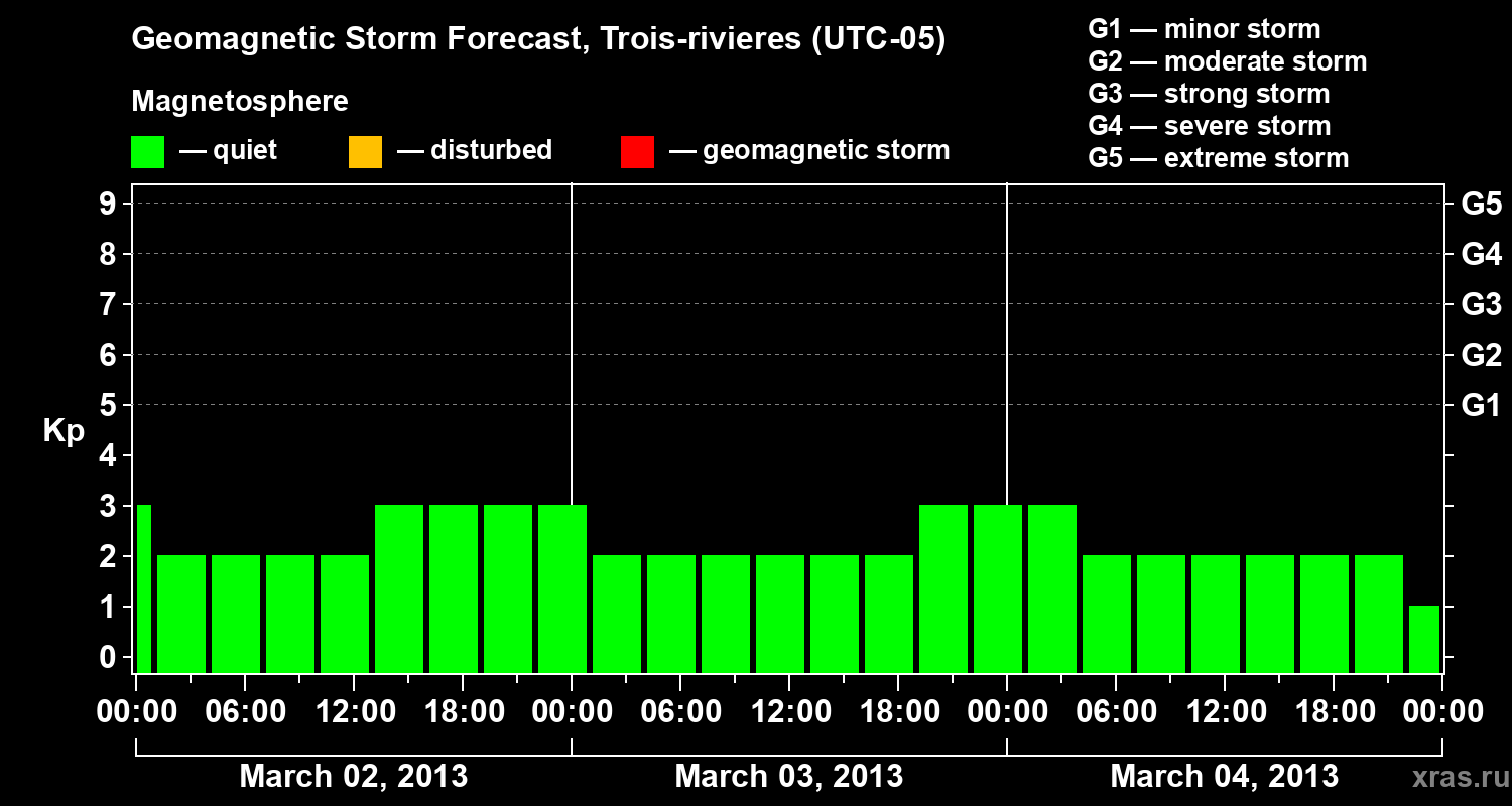 Forecast of the geomagnetic index Kp