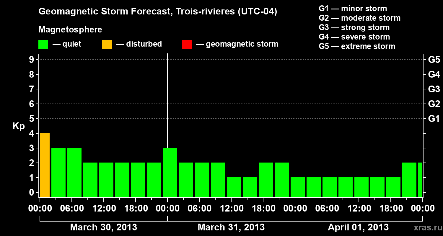 Forecast of the geomagnetic index Kp